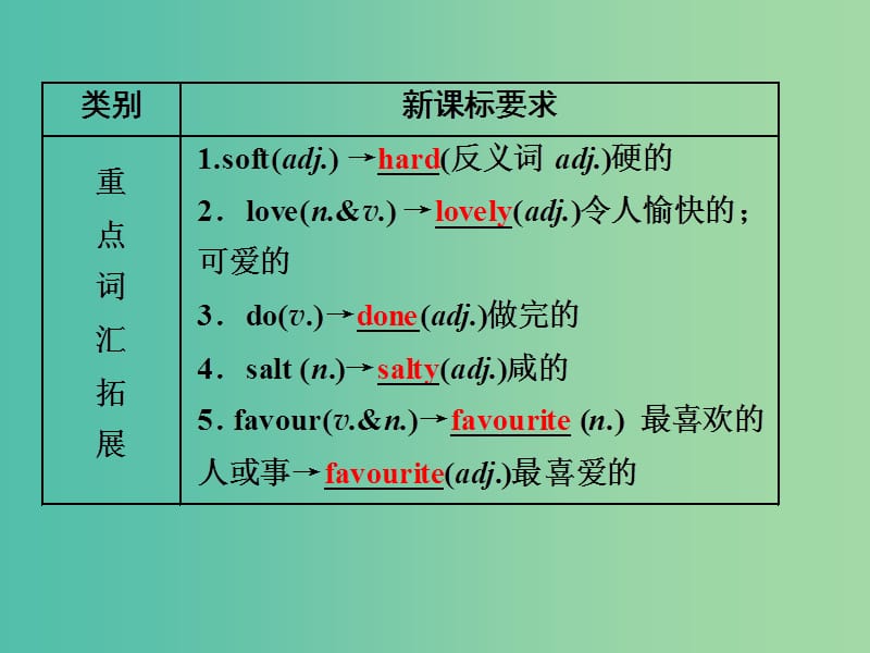 中考英语 课本梳理 第11讲 八下 Modules 1-2课件 外研版.ppt_第3页