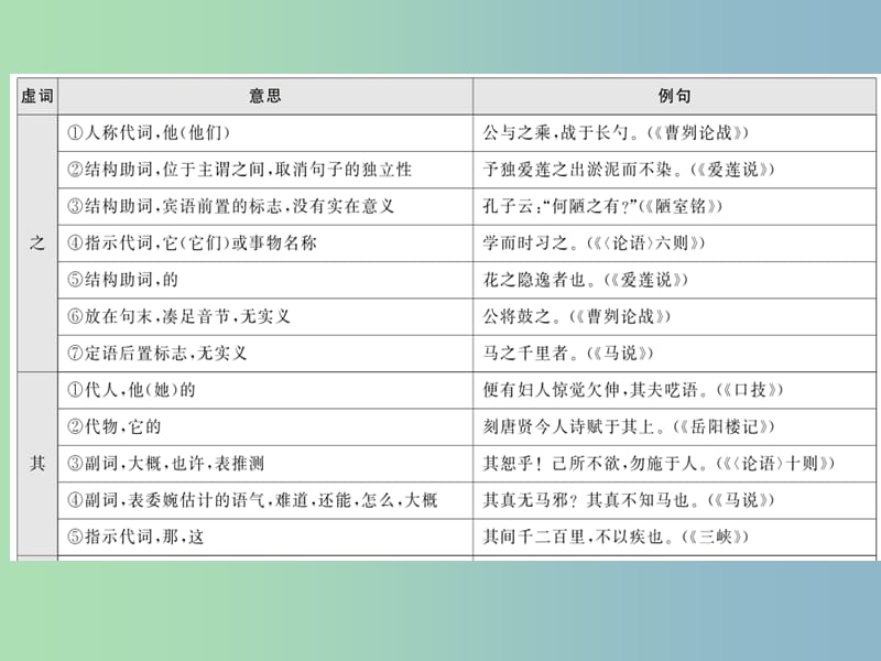 2019版初中教材重点文言虚词汇编课件语文版.ppt_第2页