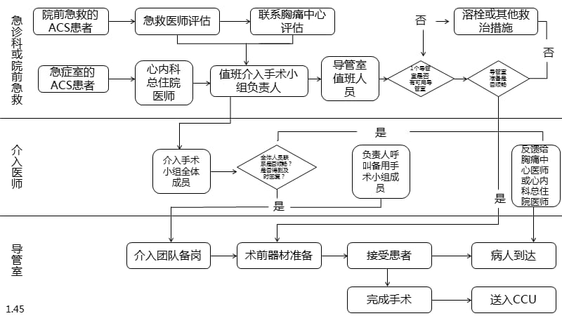 胸痛中心建设流程图示例.ppt_第1页