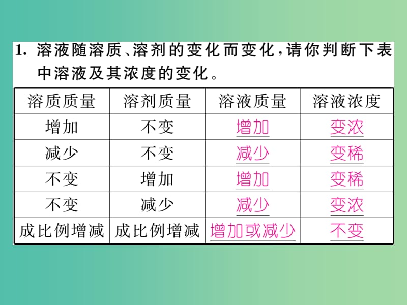 九年级化学下册 第9单元 溶液 溶质质量分数 配制溶液质量分数一定的溶液小结课件 （新版）新人教版.ppt_第2页