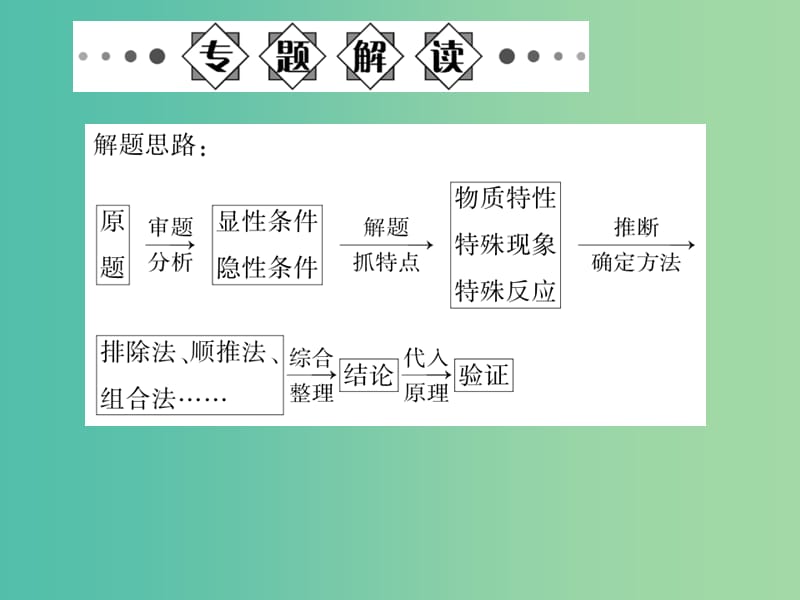 中考化学总复习 第二部分 专题四 物质的推断课件 新人教版.ppt_第3页