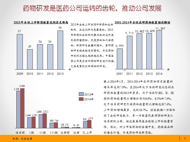 《药物研发流程》PPT课件.ppt_第2页