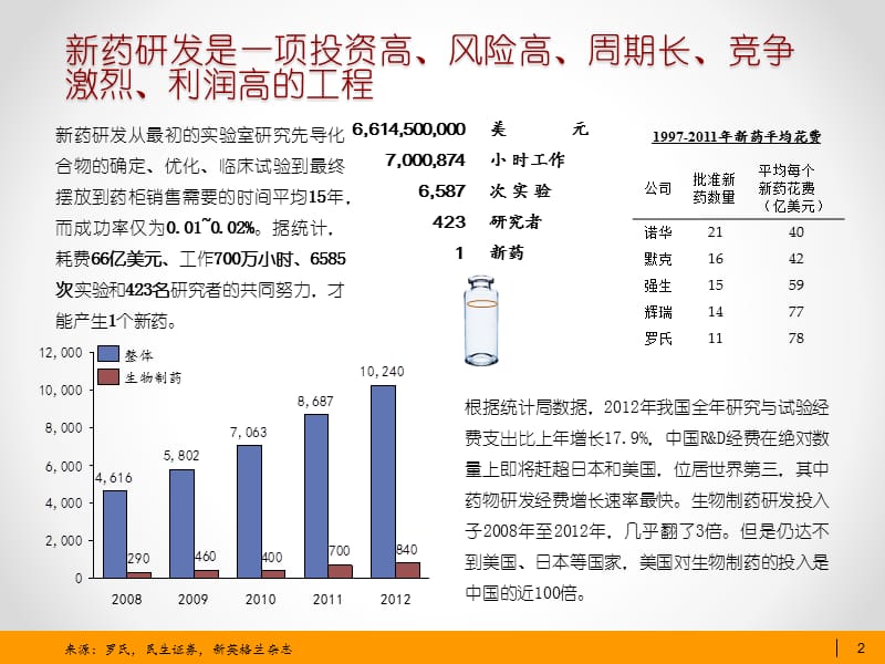 《药物研发流程》PPT课件.ppt_第3页