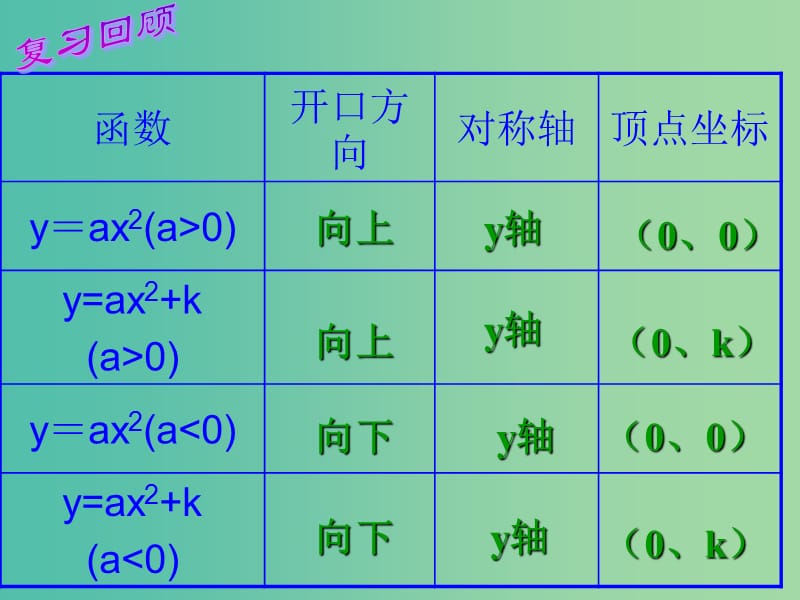 九年级数学上册 22《二次函数》二次函数的性质课件 （新版）新人教版.ppt_第1页