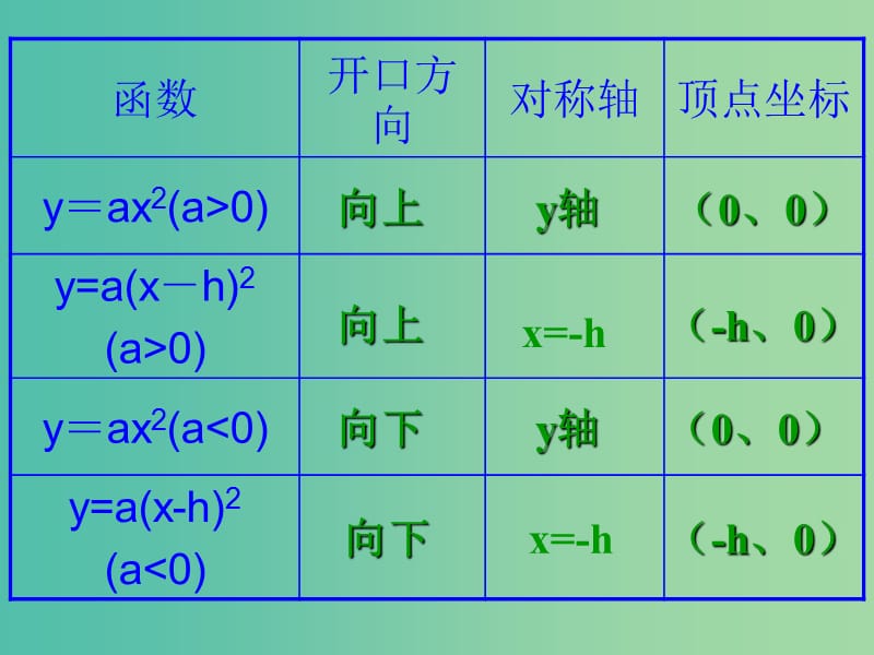 九年级数学上册 22《二次函数》二次函数的性质课件 （新版）新人教版.ppt_第2页