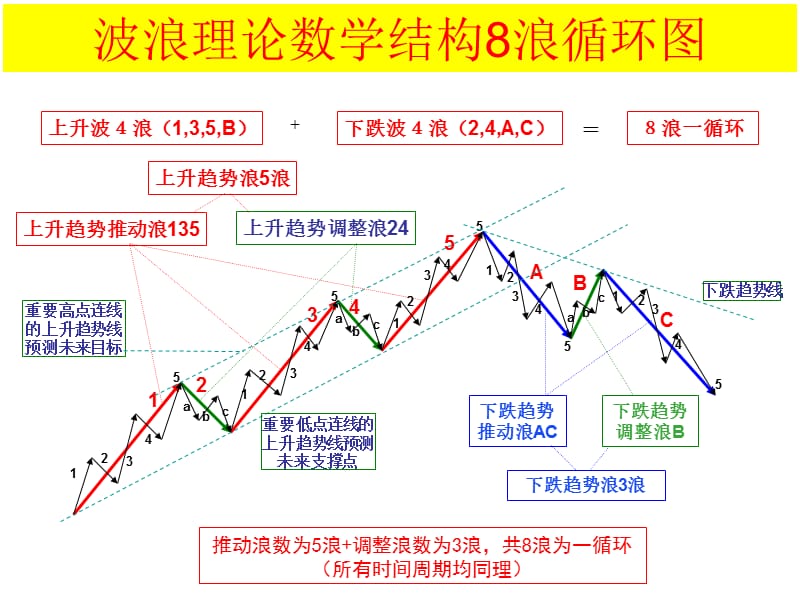 艾略特波浪理论图解大全.ppt_第3页