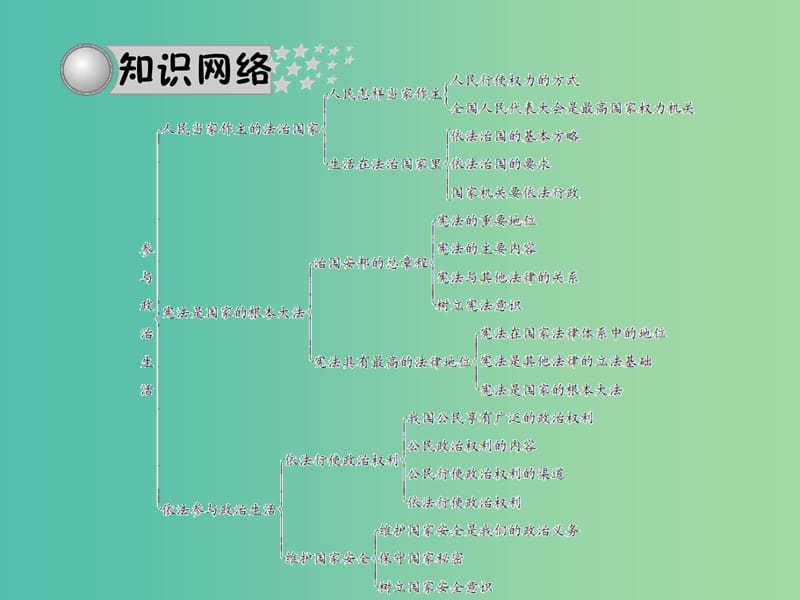 中考政治总复习 第十八讲 参与政治生活课件 新人教版.ppt_第3页