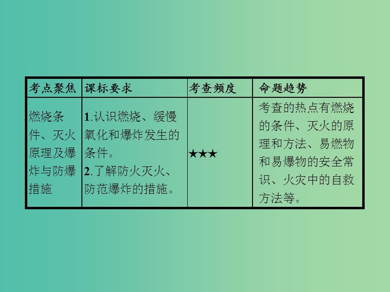 中考化学一轮复习 第7单元 燃料及其利用课件.ppt_第2页