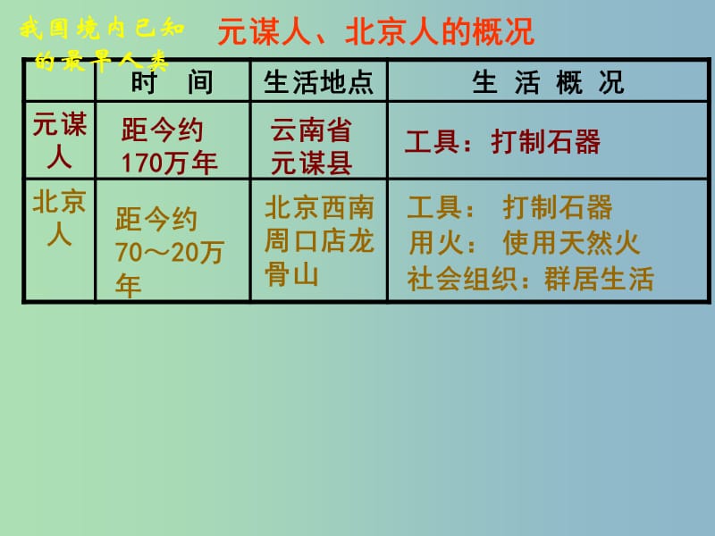 中考历史一轮复习 中华文明的起源课件.ppt_第3页