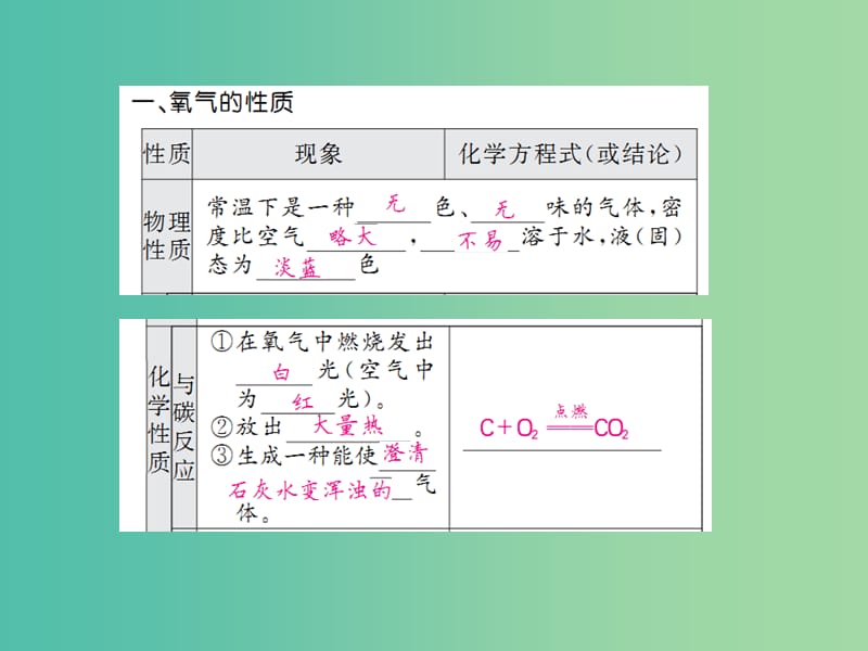 中考化学一轮复习 夯实基础 第2单元 第4课时 氧气课件 新人教版.ppt_第3页