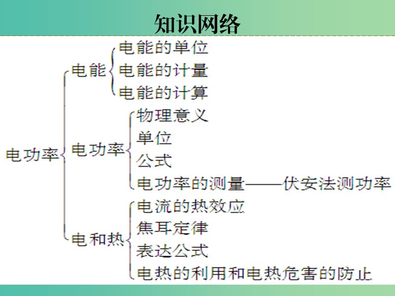 中考物理 第十六章 电能与电功率复习课件 粤教沪版.ppt_第3页