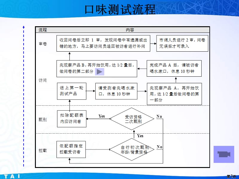 口味测试报告说明(资料解读).ppt_第3页