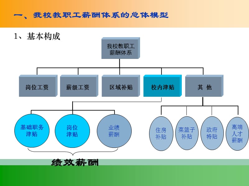 西安电子科技大学薪酬体系介绍.ppt_第3页