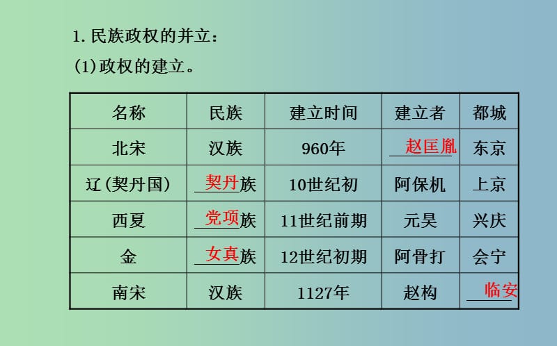 中考历史总复习 3.2 经济重心的南移和民族关系的发展（核心主干+热点聚焦+考题回访）课件 新人教版.ppt_第3页