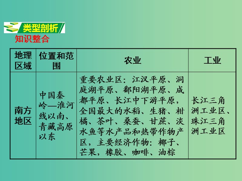 中考地理 第二部分专题分类攻略 专题四 区域的地理 类型二 中国四大地理区域复习课件 湘教版.ppt_第2页