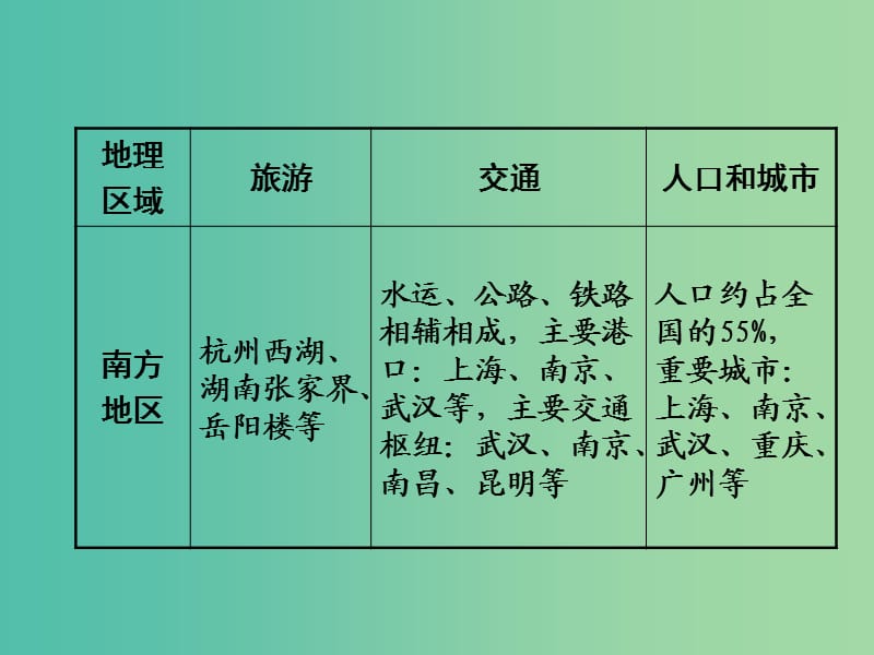 中考地理 第二部分专题分类攻略 专题四 区域的地理 类型二 中国四大地理区域复习课件 湘教版.ppt_第3页