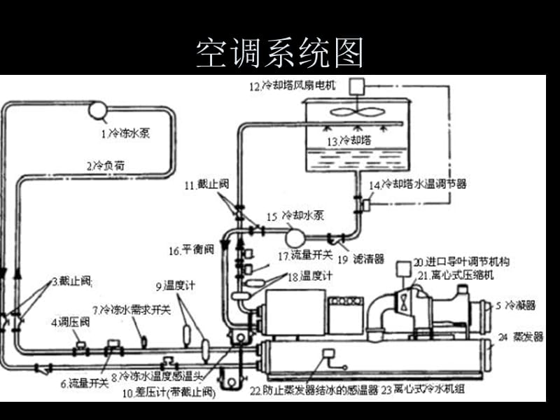 离心式冷水机组原理、运行、维护.ppt_第3页