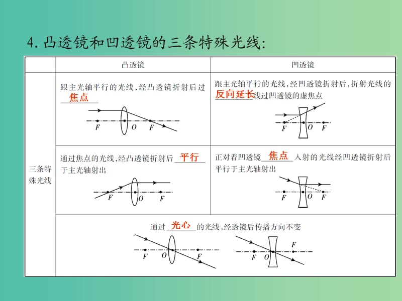 八年级物理上册《第五章 透镜及其应用》课件 （新版）新人教版.ppt_第3页