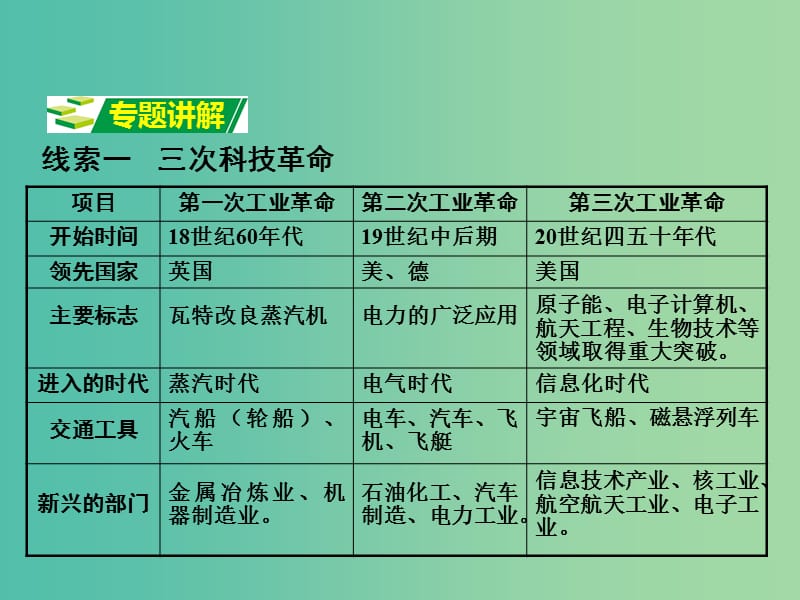 中考历史专题复习九 三次科技革命与经济全球化课件 岳麓版.ppt_第3页