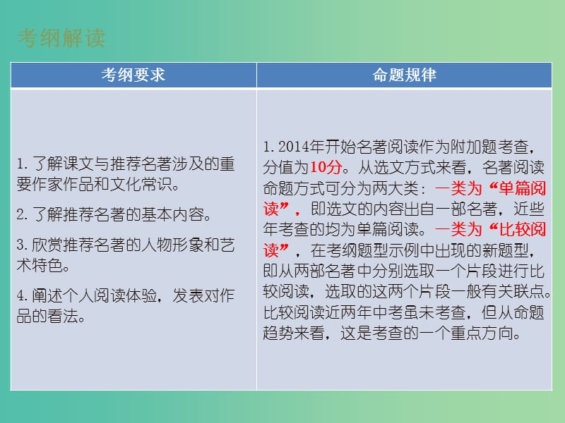 中考语文 第四部分 名著阅读课件.ppt_第2页