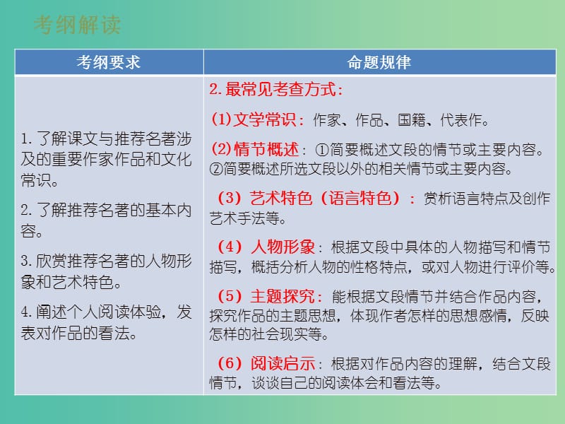 中考语文 第四部分 名著阅读课件.ppt_第3页