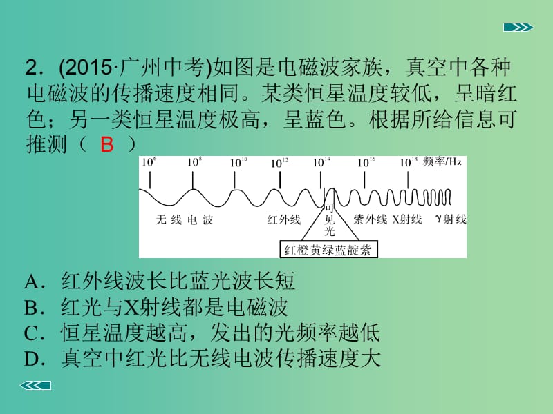 九年级物理全册 第19章 走进信息时代 专题3 电磁波课件 （新版）沪科版.ppt_第3页