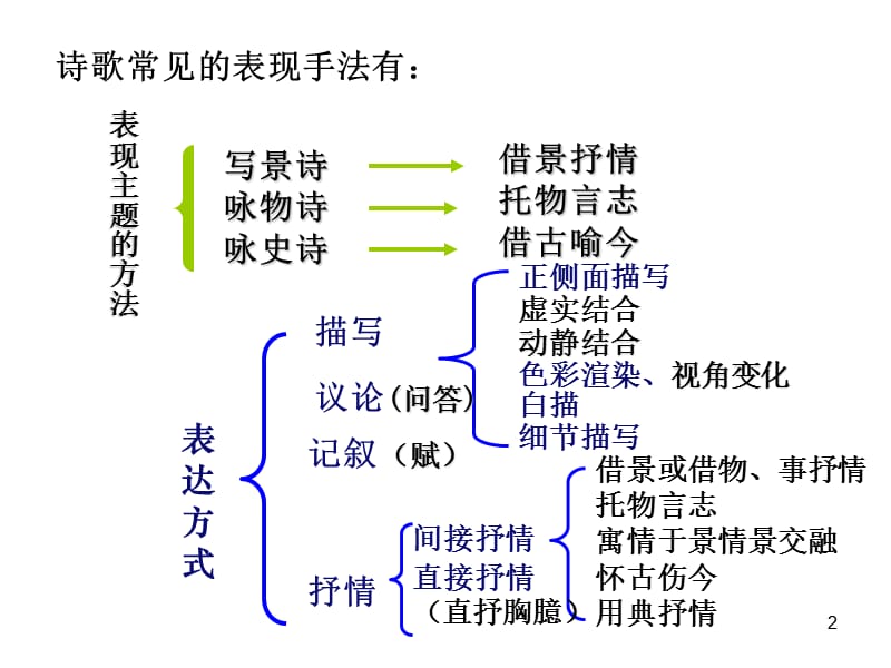 诗歌常见的表现手法.ppt_第2页