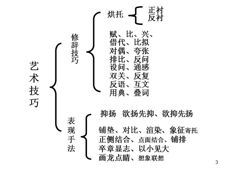 诗歌常见的表现手法.ppt_第3页