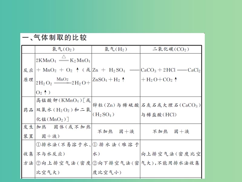 中考化学 第二篇 专题二 气体的制取与净化课件 新人教版.ppt_第3页