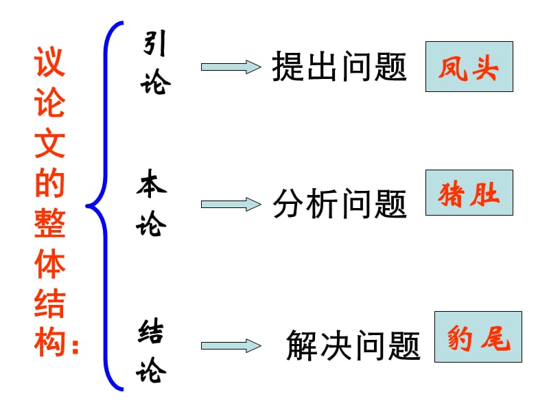 2018高考作文训练议论文结构模式.ppt_第2页