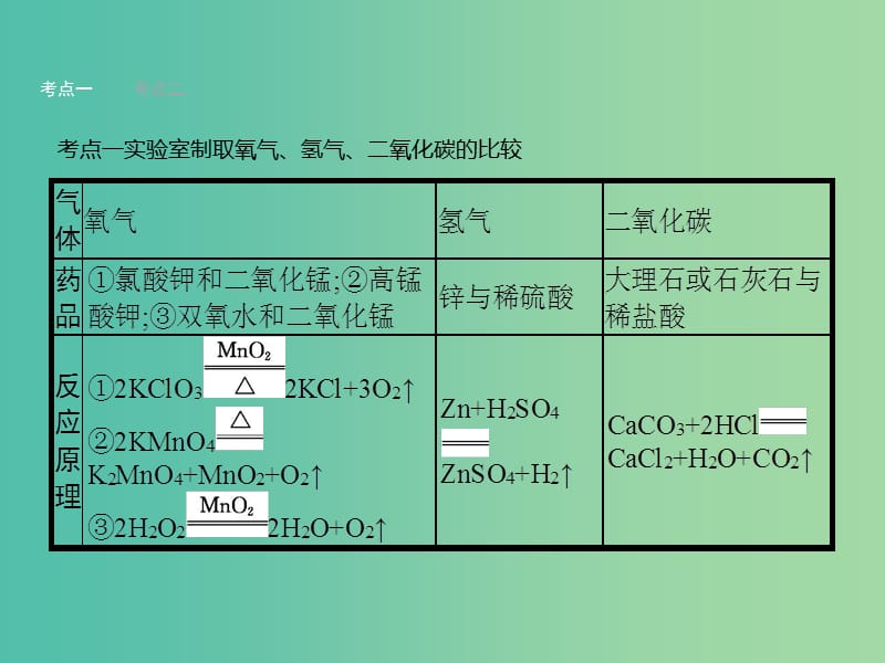 中考化学二轮复习 专题5 气体的制取与净化课件.ppt_第3页