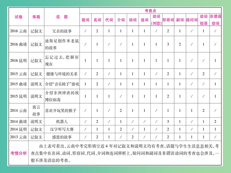 中考英语 第二篇 中考专题突破 第一部分 语法专题突破十四 完形填空课件 人教新目标版.ppt_第2页