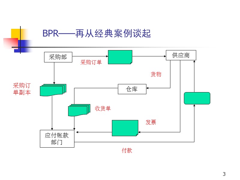 著名咨询公司超强BPR业务流程重组高级管理课程.ppt_第3页