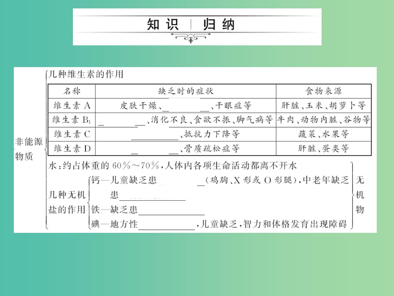 中考生物第一轮系统复习篇 第四单元 第二章 人体的营养课件.ppt_第3页