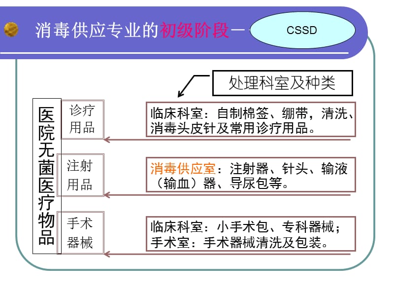 消毒供应中心规范标准解读.ppt_第3页