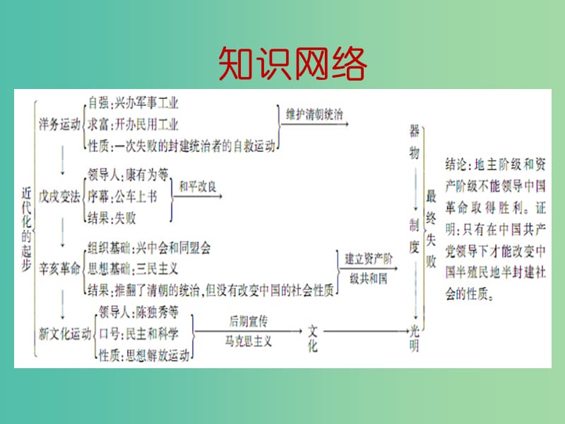 中考历史一轮复习 第七讲 近代化的起步课件 新人教版.ppt_第3页