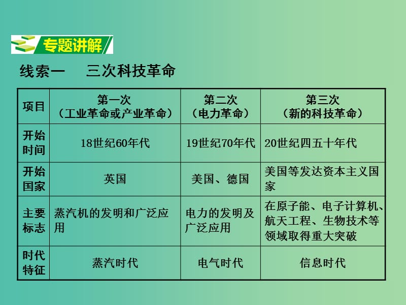 中考历史 第二部分 热点专题攻略 专题八 三次科技革命与经济全球化课件.ppt_第3页