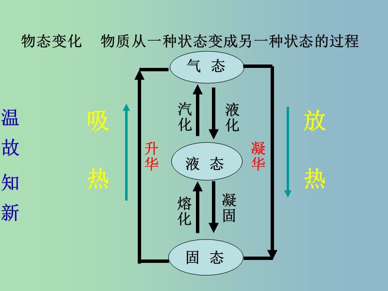 八年级物理上册 第三章 物态变化课件 （新版）新人教版.ppt_第2页