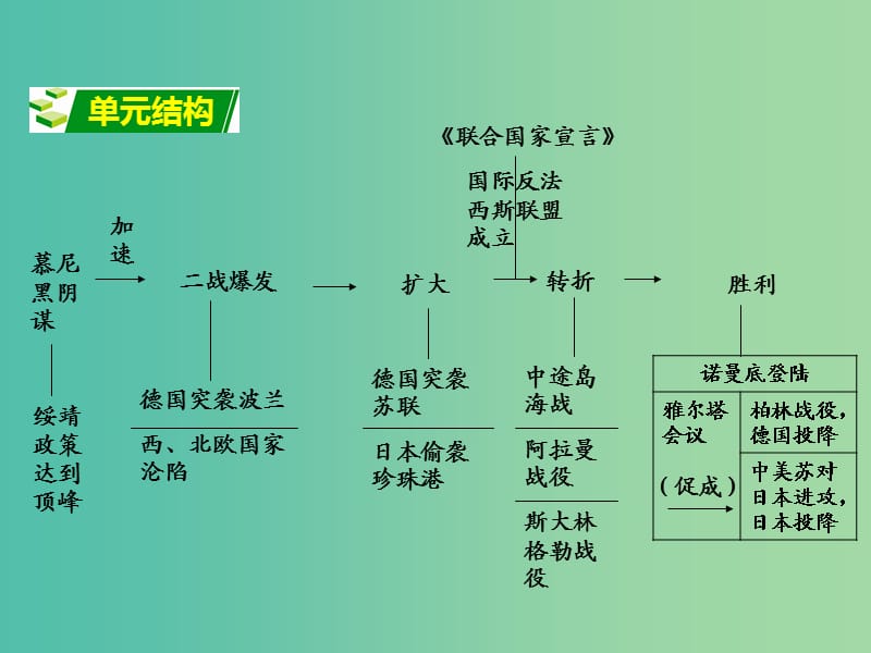 中考政治 第一部分 教材知识梳理 第二十二单元 第二次世界大战课件 新人教版.ppt_第2页