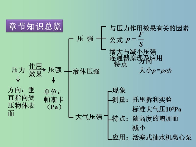 八年级物理下册 9 压强复习课件 （新版）新人教版.ppt_第2页