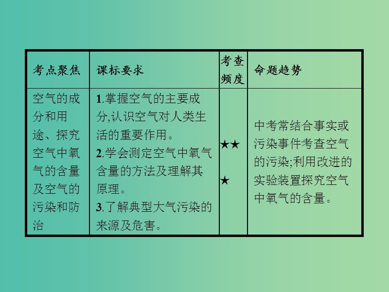 中考化学一轮复习 第2单元 我们周围的空气课件.ppt_第2页