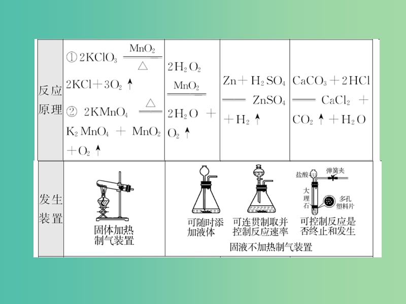 中考化学第二轮复习 专题训练 提升能力 专题五 气体的制取、检验与净化教学课件 新人教版.ppt_第3页