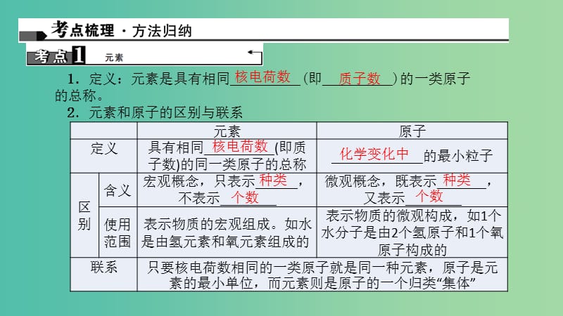 中考化学 第1篇 考点聚焦 第6讲 元素课件.ppt_第2页