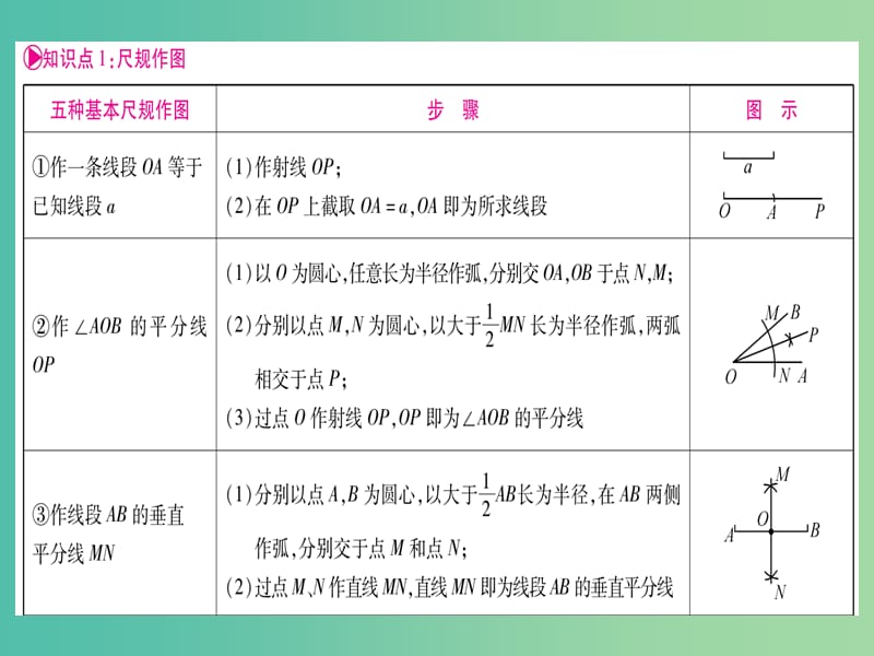 中考数学 第一轮 考点系统复习 第7章 图形与变换课件 新人教版.ppt_第2页