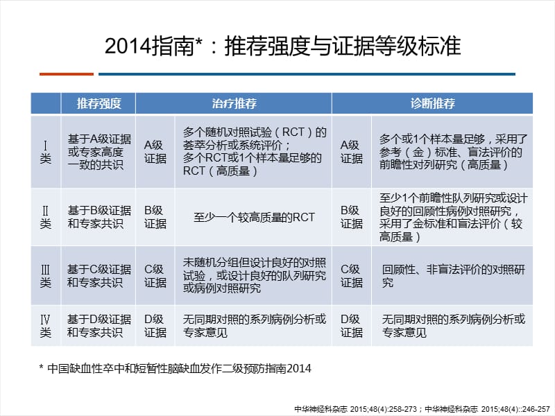 2014中国缺血性卒中二级预防指南解读.ppt_第3页