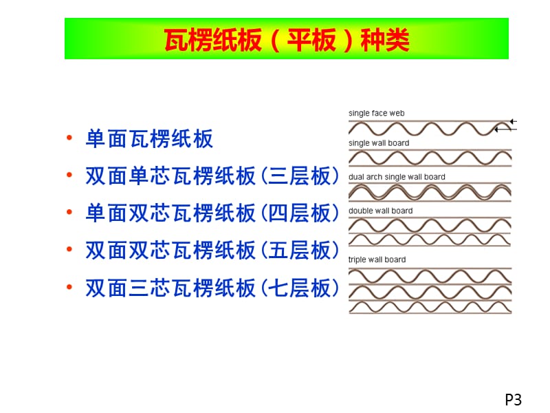 纸箱生产工艺详解.ppt_第3页