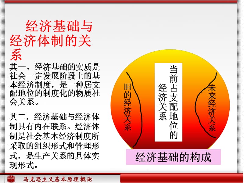 经济基础与上层建筑上课用的.ppt_第3页