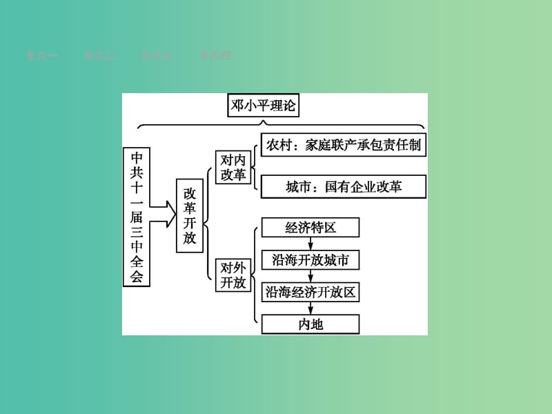 中考历史 第12单元 建设中国特色社会主义课件.ppt_第2页