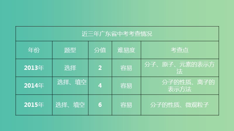 中考化学 第九章 分子 原子 离子复习课件 新人教版.ppt_第3页