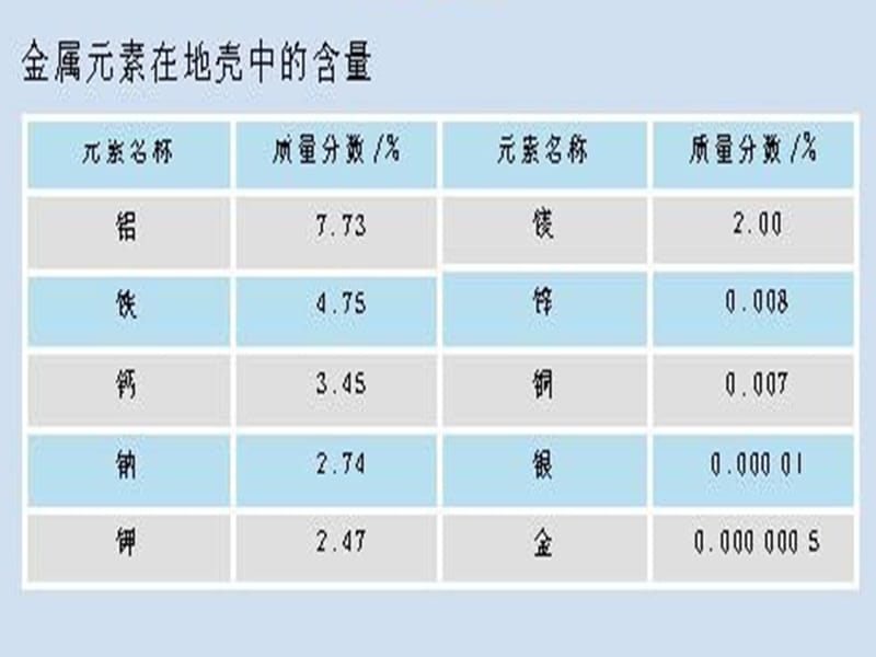 九年级化学下册《8.3 金属资源的利用和保护》课件 （新版）新人教版.ppt_第3页